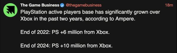 PlayStation уходит в отрыв от Xbox на рынке США — единственном в мире, где Sony и Microsoft серьезно конкурировали