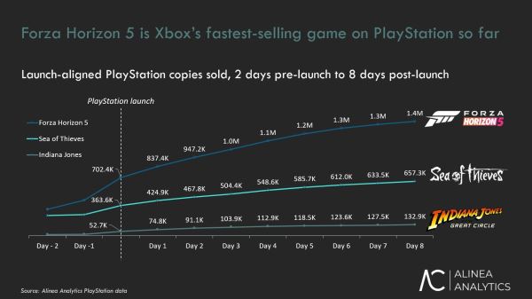 Alinea Analytics: Forza Horizon 5 отлично стартовала на PlayStation 5 — Microsoft продала почти 1,5 миллиона копий за 10 дней